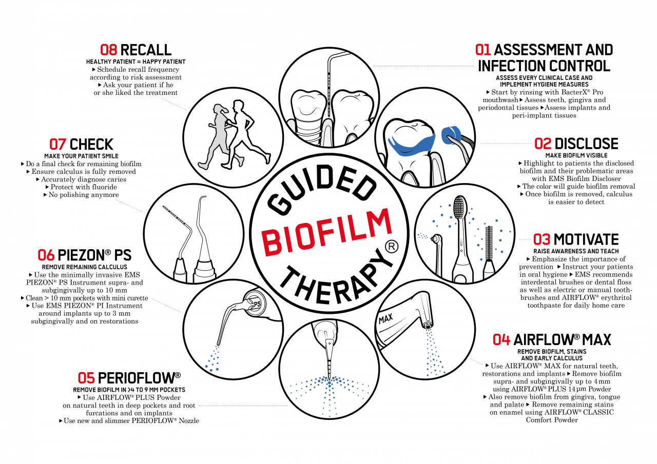 Hygiene, Airflow&reg; and GBT
